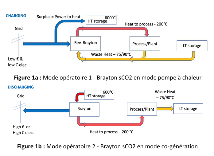  Offre de thèse : Optimisation 4E d’un cycle de Brayton supercritique au CO2 pour la décarbonation de la chaleur industrielle 